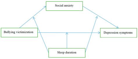 Association Between Bullying Victimization And Symptoms Of Depression Among Adolescents A