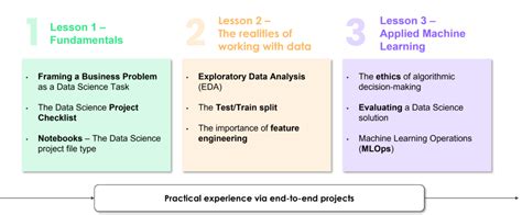 The Data Science Bootcamp Demystifying Data Science And Ai Development