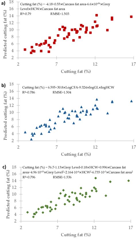 Figure 5 From Predicting Beef Carcass Fatness Using An Image Analysis