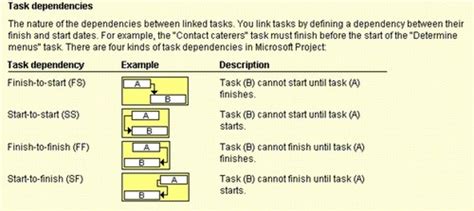 Project Management Final Exam Review Flashcards Quizlet