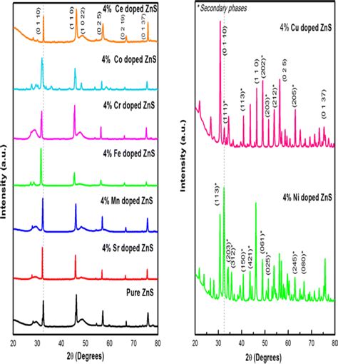 XRD pattern of (a) pure, Ce, Co, Cr, Fe, Mn and Sr doped ZnS... | Download Scientific Diagram