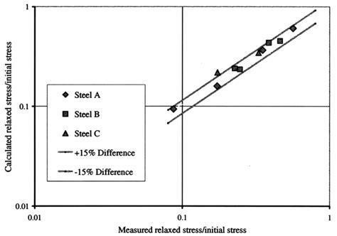 Comparison Of Measured And Calculated Relaxed Stresses For Various 12