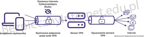 Co To Jest Vpn Jak Dzia A I Do Czego S U Y Bezpieczny Internet