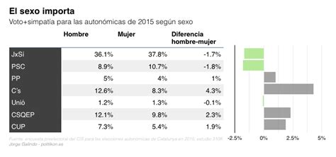 Gráficos Encuesta Preelectoral En Catalunya Politikon