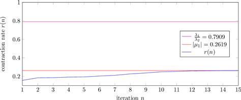 Figure From The Dependency Of Spectral Gaps On The Convergence Of The