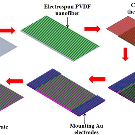 Pdf Ultra Sensitive And Stretchable Strain Sensor Based On