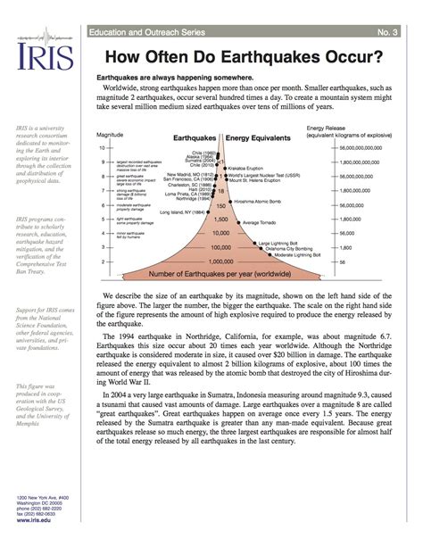 Earthquake Seismograph Scale