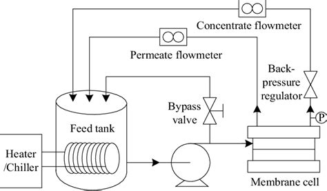 Schematic Diagram Of The Crossflow Ro Filtration Setup Download Scientific Diagram