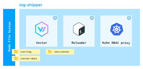 使用 Vector 在 Kubernetes 中收集日志vector日志收集 Csdn博客