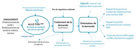 Snp Soins Non Programm S M Decin D Occitanie