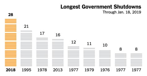 The Government Shutdown Was The Longest Ever Heres The History The