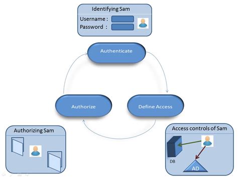 Understanding Identity Management Enh Isecure Blog