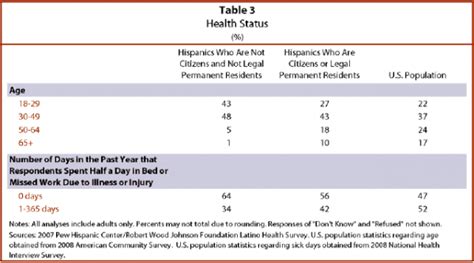 Hispanics Health Insurance And Health Care Access Pew Research Center