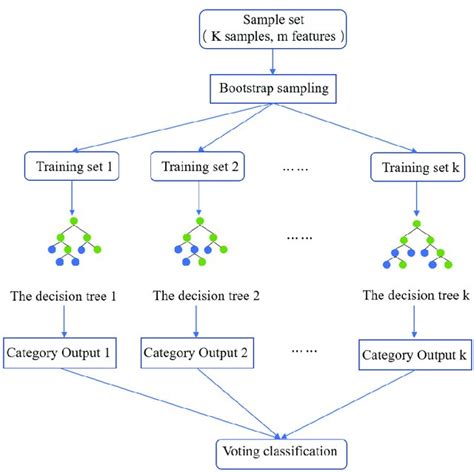 Schematic Diagram Of Random Forest Classifier Download Scientific