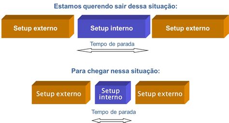 SMED Simplicidade Que Traz Grandes Resultados Engevolve