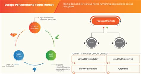 Europe Polyurethane Foam Market Size Scope Trends By