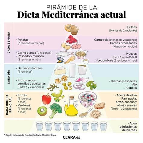 Dieta Mediterránea Características Y Cómo Empezar Con Un Menú Semanal Gratis