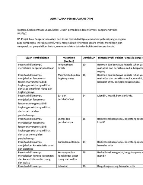 Atp Ipas Tp Atp Ipas Alur Tujuan Pembelajaran Atp Program Keahlianmapelfasekelas