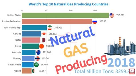 Worlds Top 10 Natural GAS Producing Countries 1970 2018 10 Things