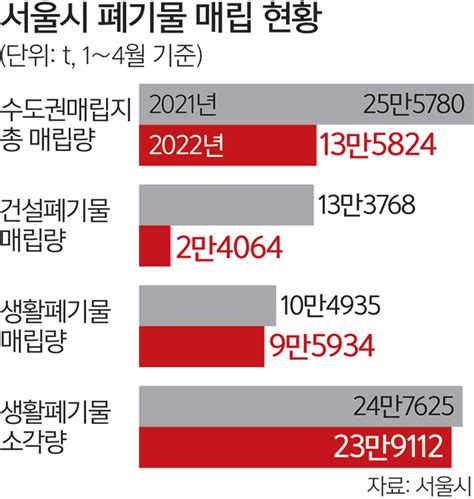 올들어 수도권매립지 서울 폐기물 절반 줄었다 네이트 뉴스