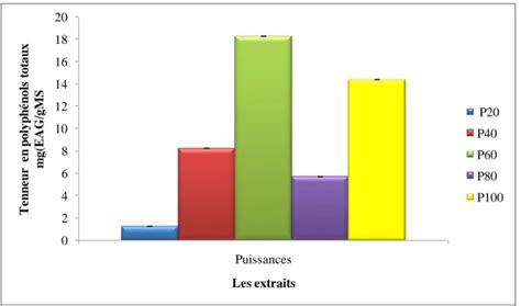 Dosage des polyphénols totaux Teneurs en composes phénoliques