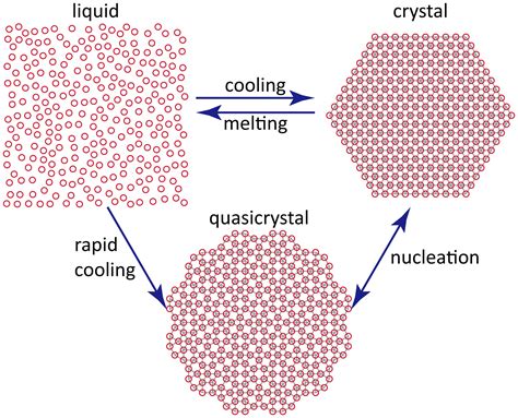 Transition Pathways Connecting Crystals And Quasicrystals PNAS