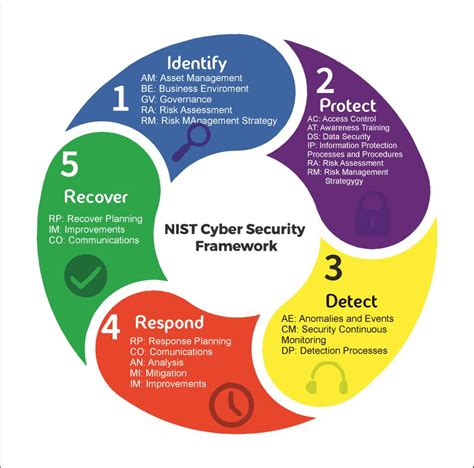 Directrices Nist Una Base Metodol Gica Para Los Analistas De