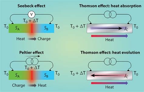 Physics Thermal Imaging Of The Thomson Effect