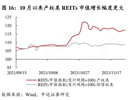 如何解释10月以来产权类reits市值增长幅度更大的情况行行查行业研究数据库