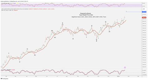 NASDAQ AAPL NASDAQ AMZN NASDAQ META NASDAQ GOOG NASDAQ MSFT NASDAQ NVDA