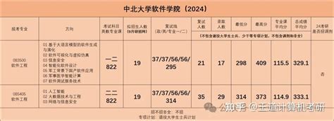 考情分析2024年中北大学计算机考研考情分析 知乎