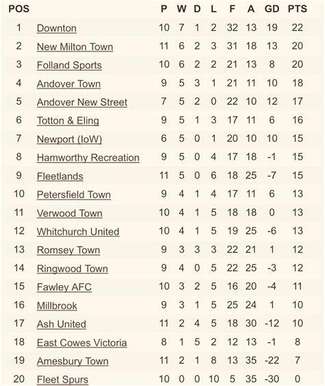 The Wessex Football League On Twitter Division One Standings After