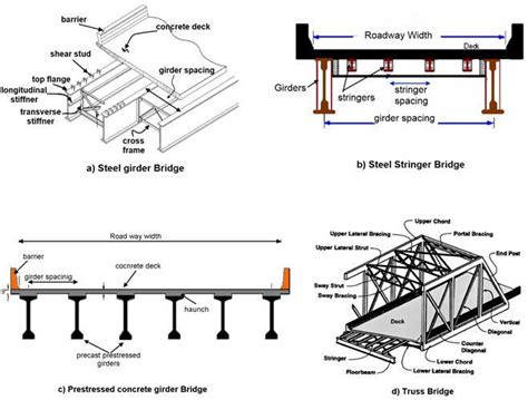 Components Classification Of Bridges Bridge Civil Engineering