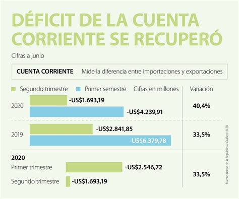 El déficit de cuenta corriente se recuperó 40 durante el segundo