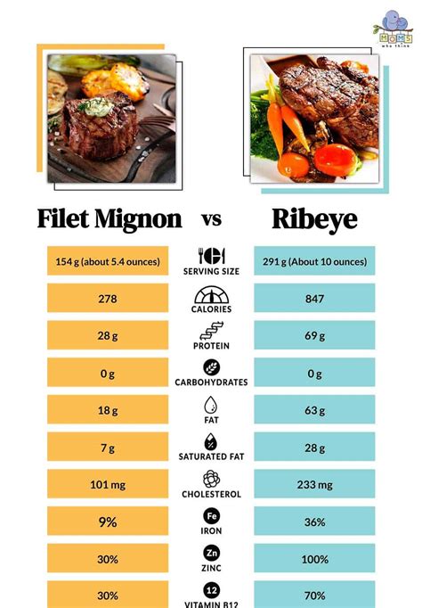 Beef Tenderloin Vs Filet Mignon Beef Cut Choices Panda Cafe