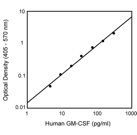 Human Gm Csf Elisa Set