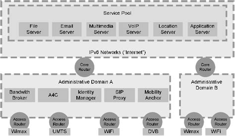 Network Architecture Model | Download Scientific Diagram