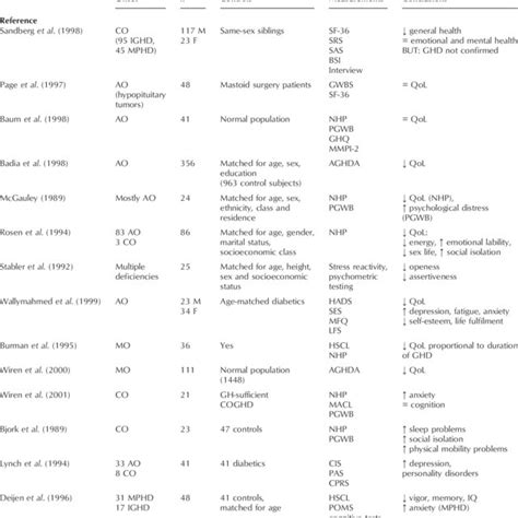 Symptoms of growth hormone deficiency | Download Table