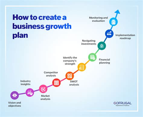 How To Create A Business Growth Plan 10 Tips For 2024 Gofrugal