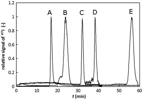 Chromatograms Of Standards Obtained Using Secicp Ms Column Superdex Download Scientific