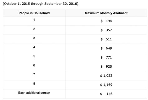 Food Stamp Income Limit Indiana 2025 Emylee Lindsy