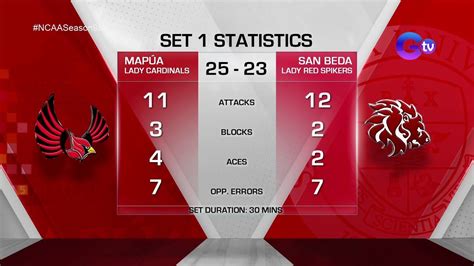 Ncaa Season Wvb Mapua Overcomes Slow Start To Take Set Over San