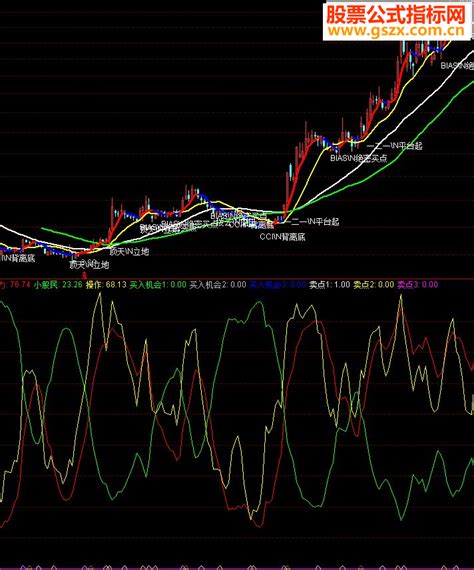 操作上穿主力线，上穿小股民线或主力线上穿小股民线 买入反之卖出 通达信公式 公式网
