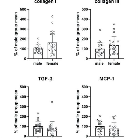 Mrna Expression Of Genes Involved In Fibrosis Andor Inflammation Data