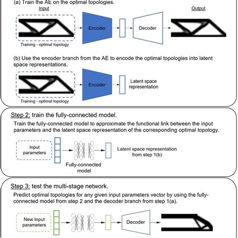 Scheme Of The Proposed Deep Learning Pipeline Download Scientific