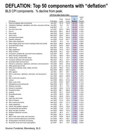 Carl Quintanilla On Twitter Fundstrat Many Cpi Components Are