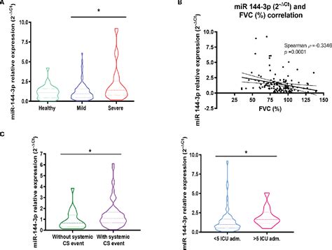 MiR 144 3p Is A Biomarker Related To Severe Corticosteroid Dependent