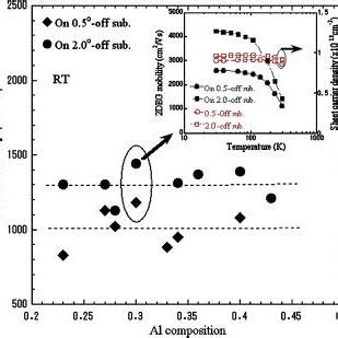 Dependence Of The Deg Mobility On The Al Composition In The Al Ga N