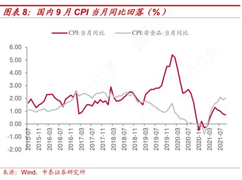 咨询下各位大神国内9月cpi当月同比回落（）具体情况如何行行查行业研究数据库