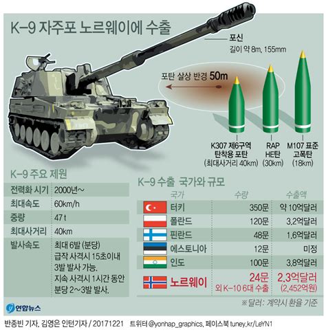 한화 K 9 자주포 24문 노르웨이에 수출 계약2천452억원 규모 서울신문